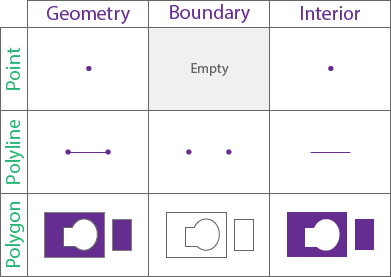 Boundaries and interiors of geometries used in spatial relationships for